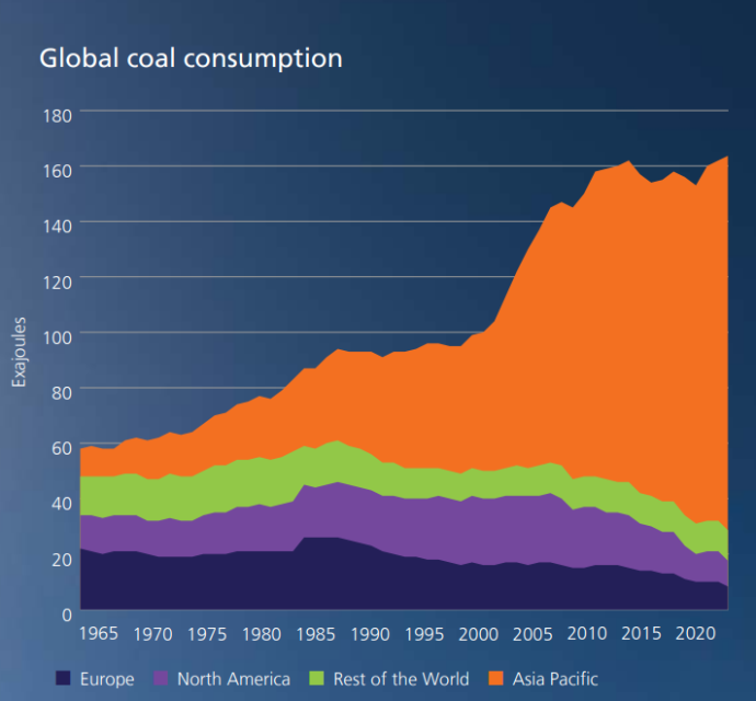 تجارت گردان | مصرف انرژی جهانی